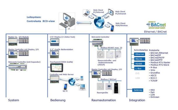 Freiprogrammierbare Systeme